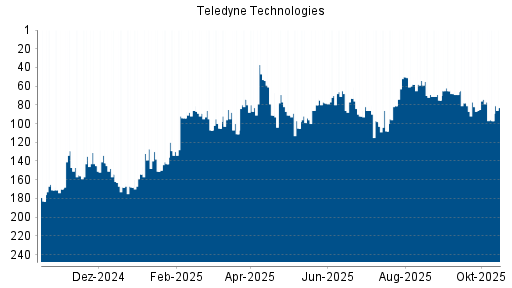 BOTSI®-Advisor Hochstufung Teledyne Technologies von Rang 80 auf ...