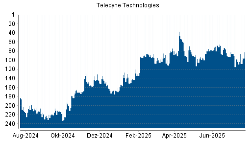 BOTSI®-Advisor Abstufung Teledyne Technologies von Rang 146 auf Rang 183