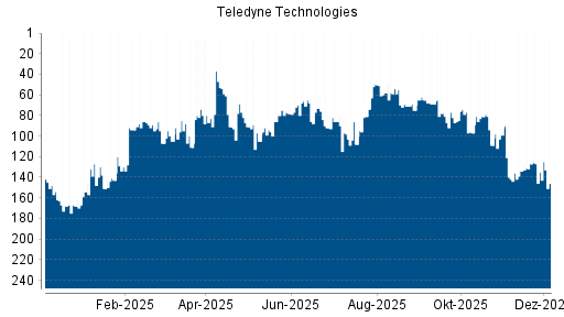 BOTSI®-Advisor Abstufung Teledyne Technologies von Rang 127 auf ...