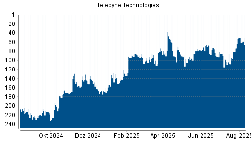 BOTSI®-Advisor Hochstufung Teledyne Technologies von Rang 192 auf Rang 148