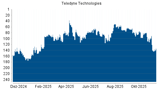 BOTSI®-Advisor Hochstufung Teledyne Technologies von Rang 188 auf Rang 181