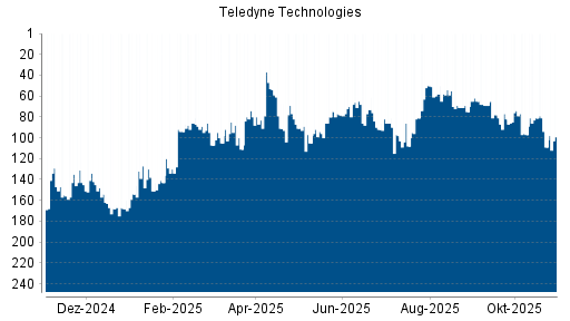 BOTSI®-Advisor Hochstufung Teledyne Technologies von Rang 201 auf Rang 200