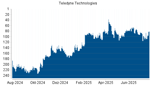 BOTSI®-Advisor Abstufung Teledyne Technologies von Rang 65 auf ...
