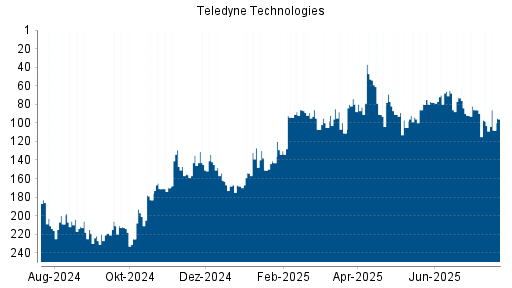 BOTSI®-Advisor Abstufung Teledyne Technologies von Rang 175 auf Rang 192