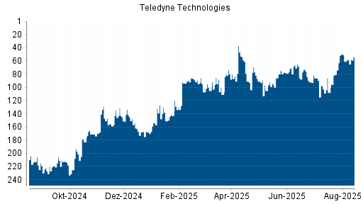 BOTSI®-Advisor Abstufung Teledyne Technologies von Rang 155 auf Rang 176