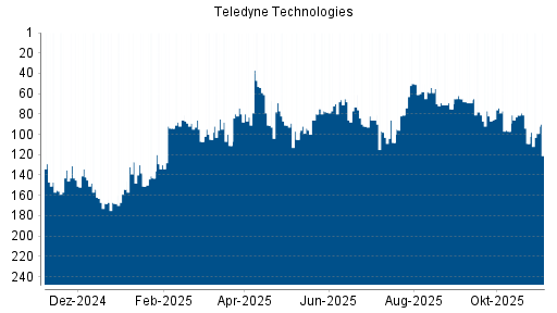 BOTSI®-Advisor Hochstufung Teledyne Technologies von Rang 199 auf Rang 198