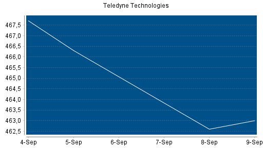 BOTSI®-Advisor Abstufung Teledyne Technologies von Rang 91 auf ...