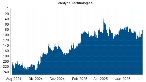 BOTSI®-Advisor Hochstufung Teledyne Technologies von Rang 80 auf ...