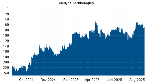 BOTSI®-Advisor Abstufung Teledyne Technologies von Rang 111 auf Rang 149