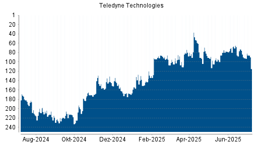 BOTSI®-Advisor Hochstufung Teledyne Technologies von Rang 83 auf Rang 72