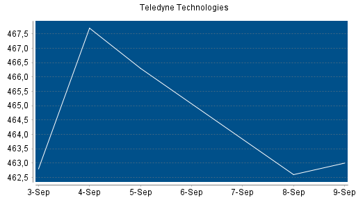 BOTSI®-Advisor Hochstufung Teledyne Technologies von Rang 83 auf ...