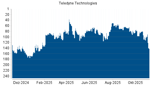 BOTSI®-Advisor Abstufung Teledyne Technologies von Rang 182 auf Rang 183