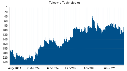 BOTSI®-Advisor belässt Teledyne Technologies weiter auf Rang 97