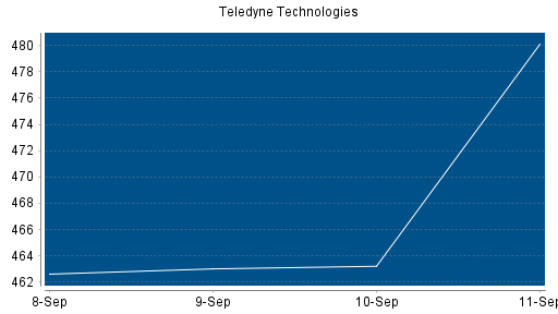 BOTSI®-Advisor Abstufung Teledyne Technologies von Rang 89 auf ...