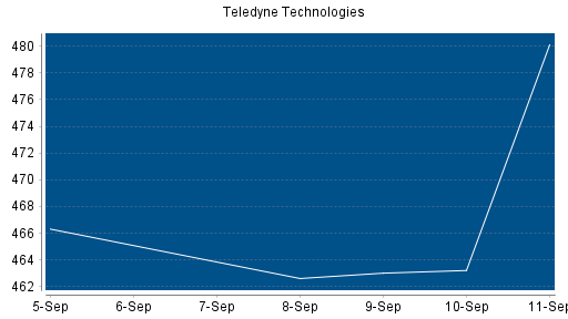 BOTSI®-Advisor Hochstufung Teledyne Technologies von Rang 209 auf Rang 206