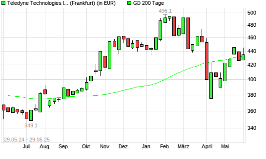 Teledyne Technologies-Aktie über 200-Tage-Linie