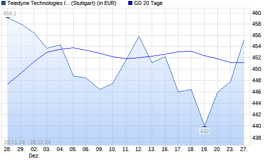 Teledyne Technologies-Aktie über 20-Tage-Linie