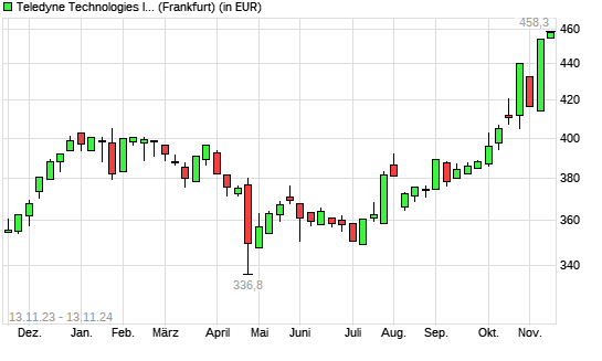 Teledyne Technologies-Aktie mit neuem All-Time-High