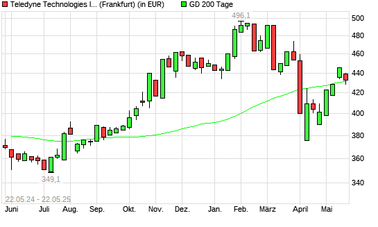 Teledyne Technologies-Aktie unter 200-Tage-Linie