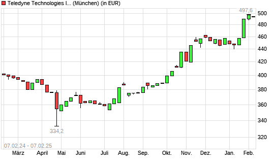 Teledyne Technologies-Aktie mit neuem All-Time-High