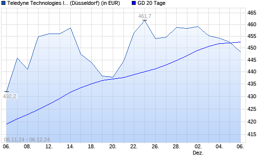 Teledyne Technologies-Aktie unter 20-Tage-Linie