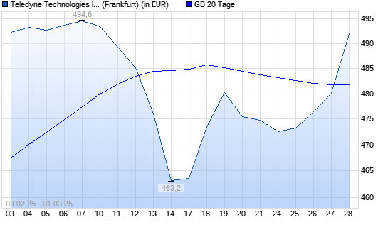Teledyne Technologies-Aktie über 20-Tage-Linie
