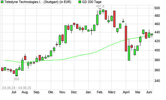 Teledyne Technologies-Aktie unter 200-Tage-Linie