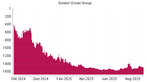 BOTSI®-Advisor Hochstufung Golden Ocean Group von Rang 1508 auf ...