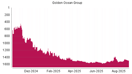 BOTSI®-Advisor Abstufung Golden Ocean Group von Rang 1406 auf ...