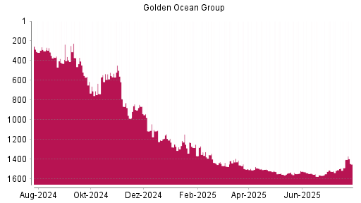BOTSI®-Advisor Hochstufung Golden Ocean Group von Rang 1486 auf ...