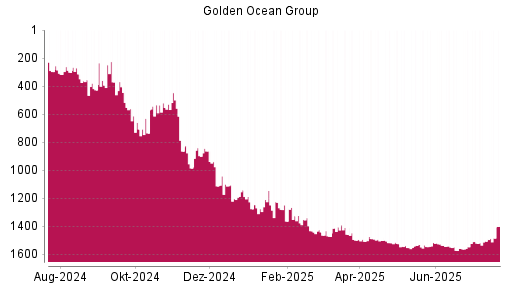 BOTSI®-Advisor Hochstufung Golden Ocean Group von Rang 1548 auf ...