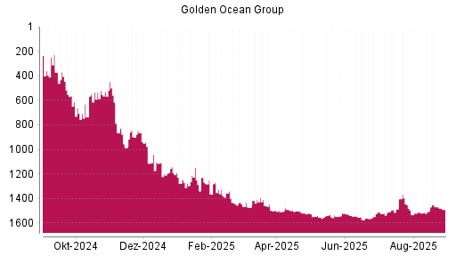 BOTSI®-Advisor Abstufung Golden Ocean Group von Rang 82 auf Rang 86