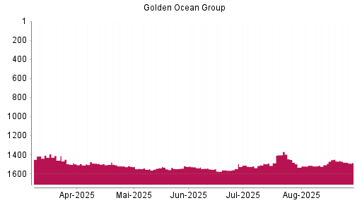 BOTSI®-Advisor Hochstufung Golden Ocean Group von Rang 986 auf ...
