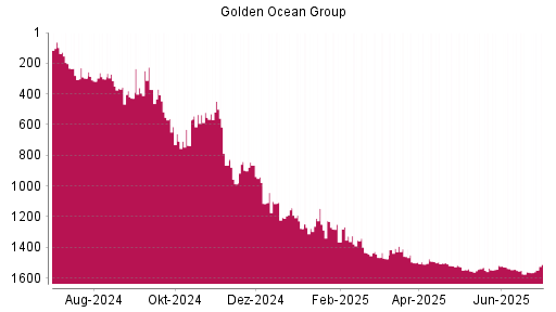 BOTSI®-Advisor Hochstufung Golden Ocean Group von Rang 1560 auf ...