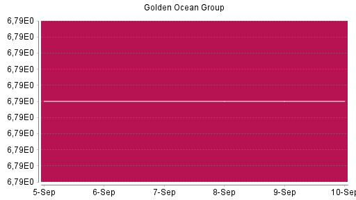 BOTSI®-Advisor Hochstufung Golden Ocean Group von Rang 79 auf Rang 66