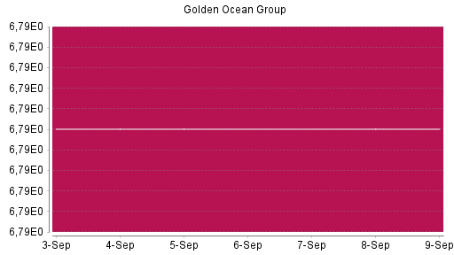 BOTSI®-Advisor Hochstufung Golden Ocean Group von Rang 1554 auf ...