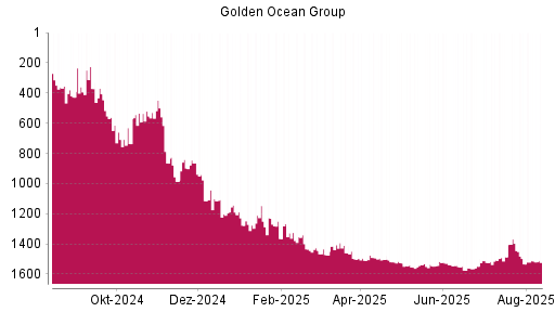 BOTSI®-Advisor Abstufung Golden Ocean Group von Rang 1396 auf ...