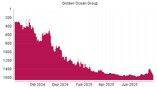 BOTSI®-Advisor Abstufung Golden Ocean Group von Rang 1396 auf ...