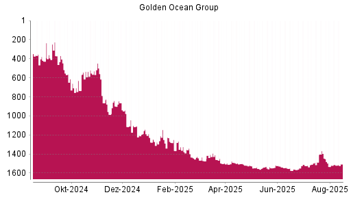 BOTSI®-Advisor Hochstufung Golden Ocean Group von Rang 1513 auf ...
