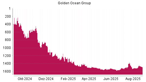 BOTSI®-Advisor Hochstufung Golden Ocean Group von Rang 92 auf Rang 82