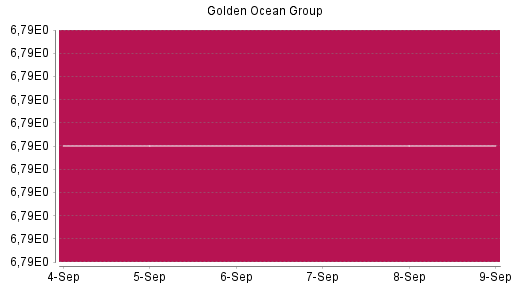 BOTSI®-Advisor Hochstufung Golden Ocean Group von Rang 1506 auf ...