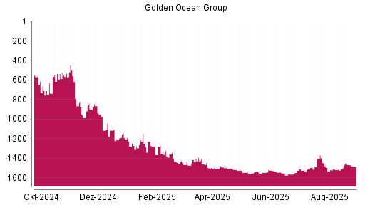 BOTSI®-Advisor Abstufung Golden Ocean Group von Rang 1146 auf ...