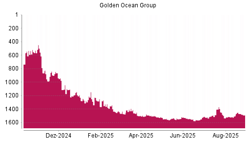 BOTSI®-Advisor Abstufung Golden Ocean Group von Rang 1459 auf ...
