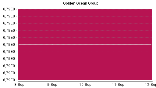 BOTSI®-Advisor Abstufung Golden Ocean Group von Rang 1468 auf ...