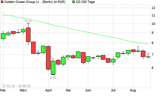 Golden Ocean Group-Aktie unter 200-Tage-Linie