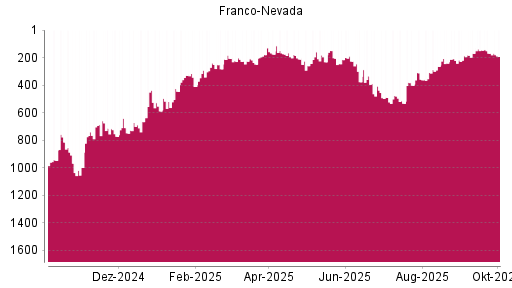 BOTSI®-Advisor Abstufung Franco-Nevada von Rang 169 auf ...