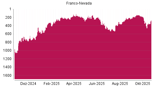 BOTSI®-Advisor Abstufung Franco-Nevada von Rang 202 auf Rang 221