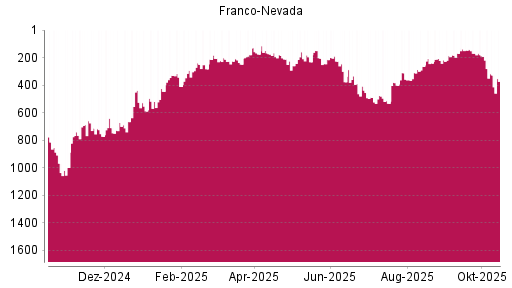 BOTSI®-Advisor Abstufung Franco-Nevada von Rang 55 auf Rang 65