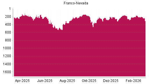 BOTSI®-Advisor Hochstufung Franco-Nevada von Rang 315 auf ...