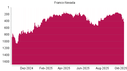 BOTSI®-Advisor Hochstufung Franco-Nevada von Rang 488 auf ...